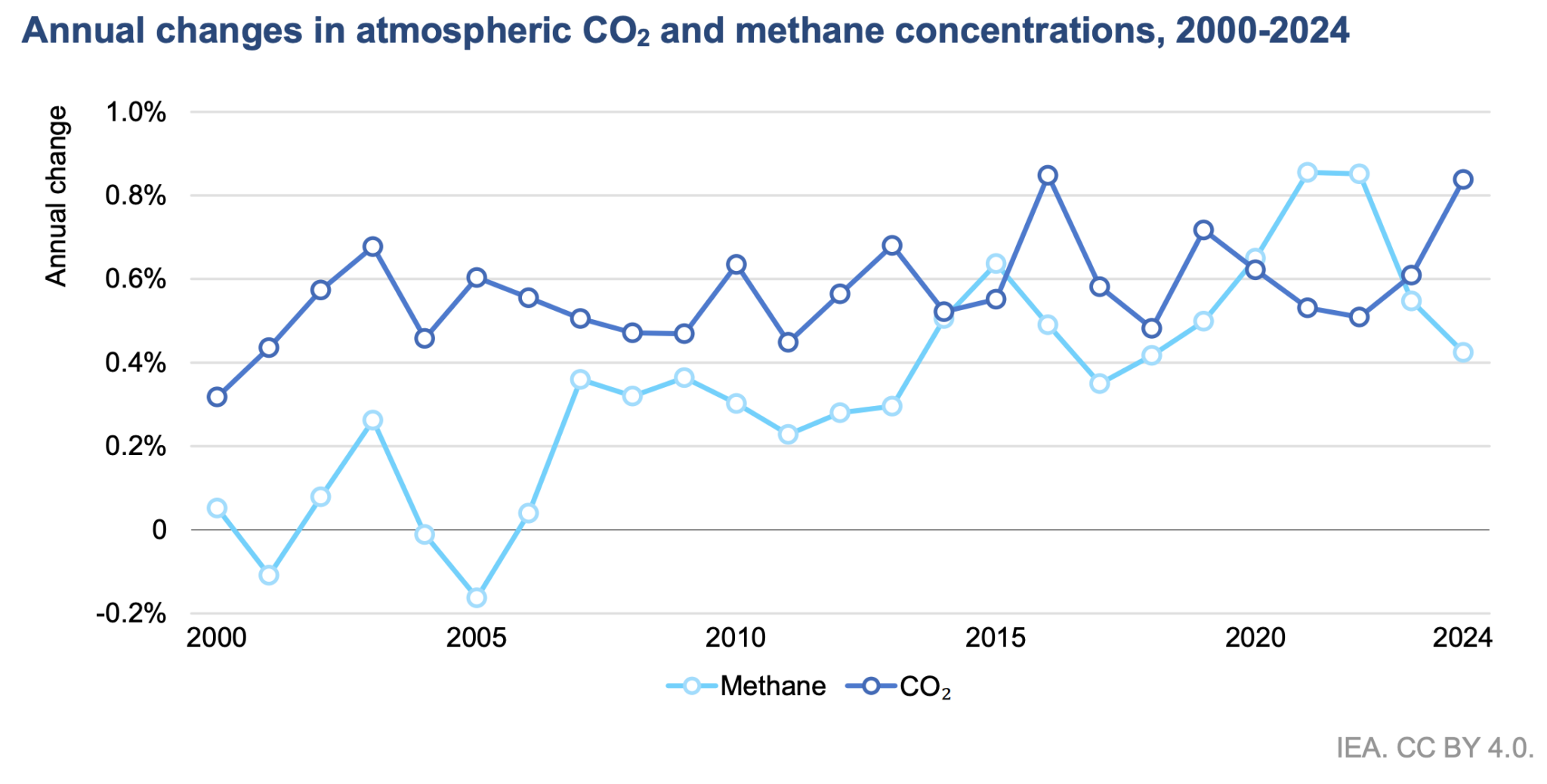 Methane Emissions From Fossil Fuels Near Record Highs - Health Policy Watch
