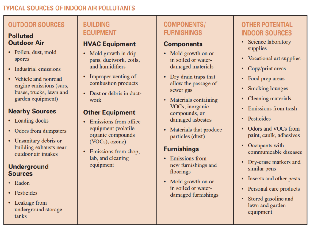 indoor air quality sources