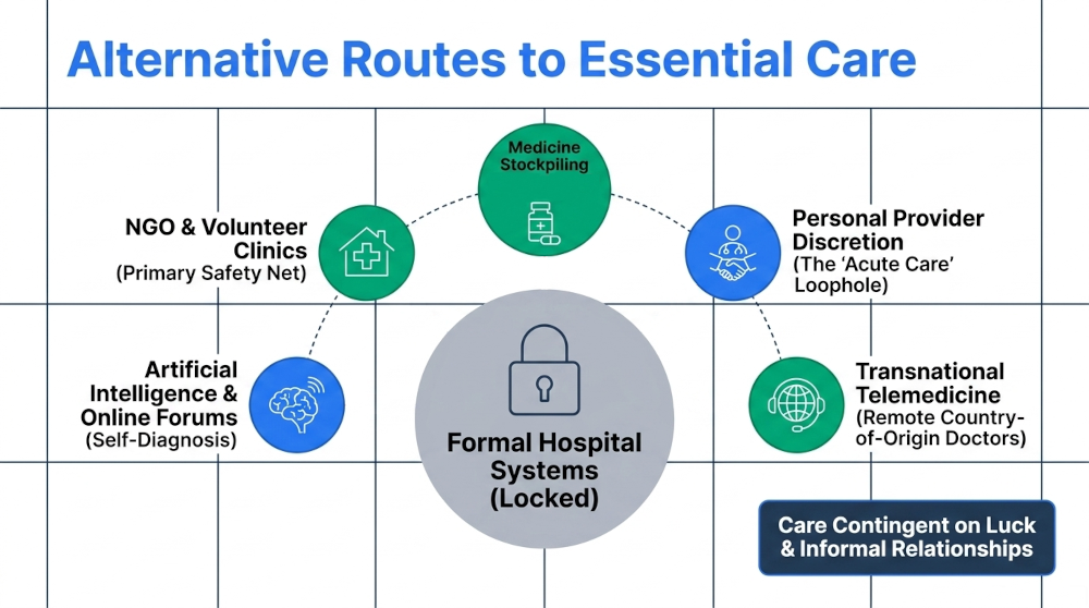Locked out of formal systems, undocumented migrants rely on informal networks and alternative routes for essential healthcare.