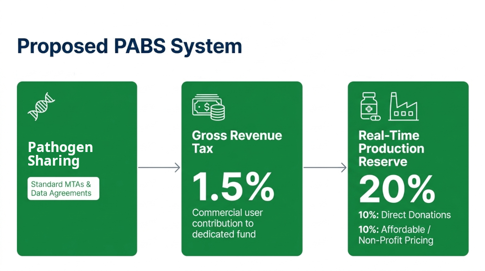 Proposed mandates for pathogen sharing, a 1.5% revenue tax, and a 20% production reserve.