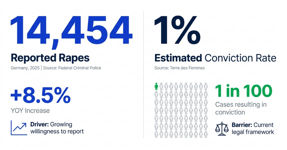 German legal barriers create a stark gap between rising rape reports and actual criminal convictions.