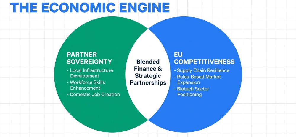 The initiative’s economic engine balances partner sovereignty with EU competitiveness through controversial blended finance models.