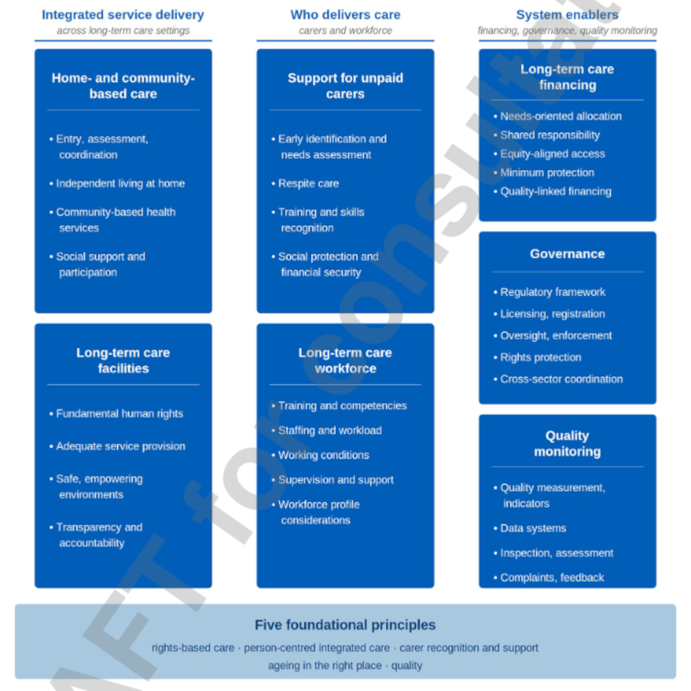 The WHO’s draft normative framework establishes long-term care standards explicitly anchored by five foundational, rights-based principles.