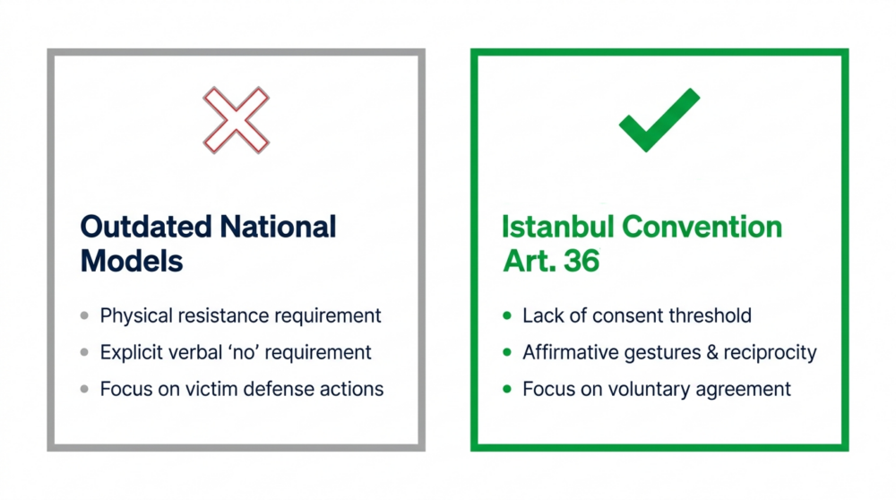 Comparison between outdated force-based legal requirements and the Parliament's proposed standard of affirmative, voluntary consent.