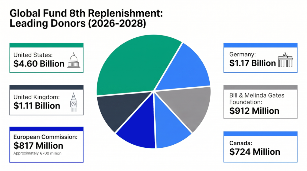 Top six Global Fund donors, 2026–2028 (Source: The Global Fund, June 11, 2026).