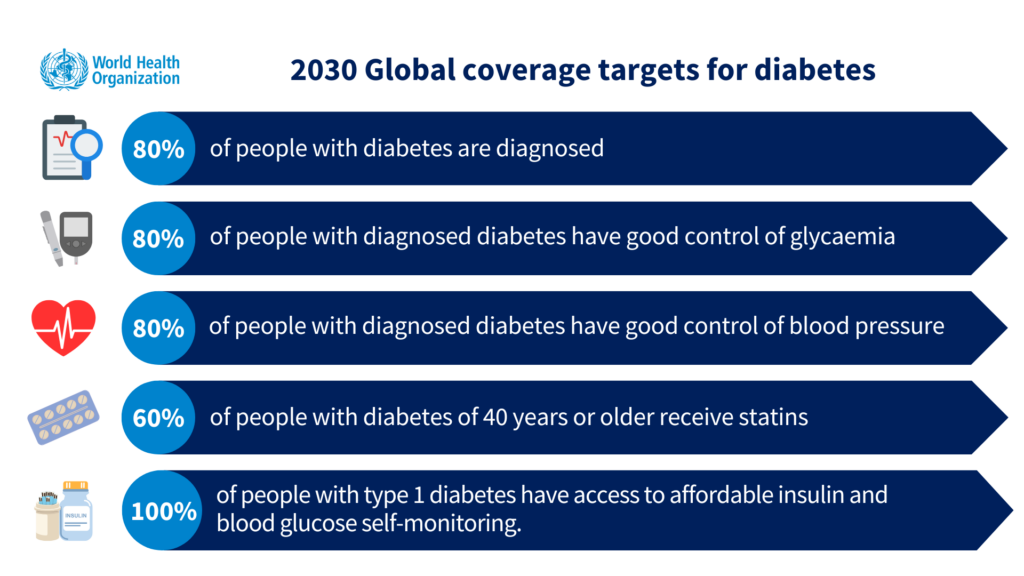 global diabetes compact goals