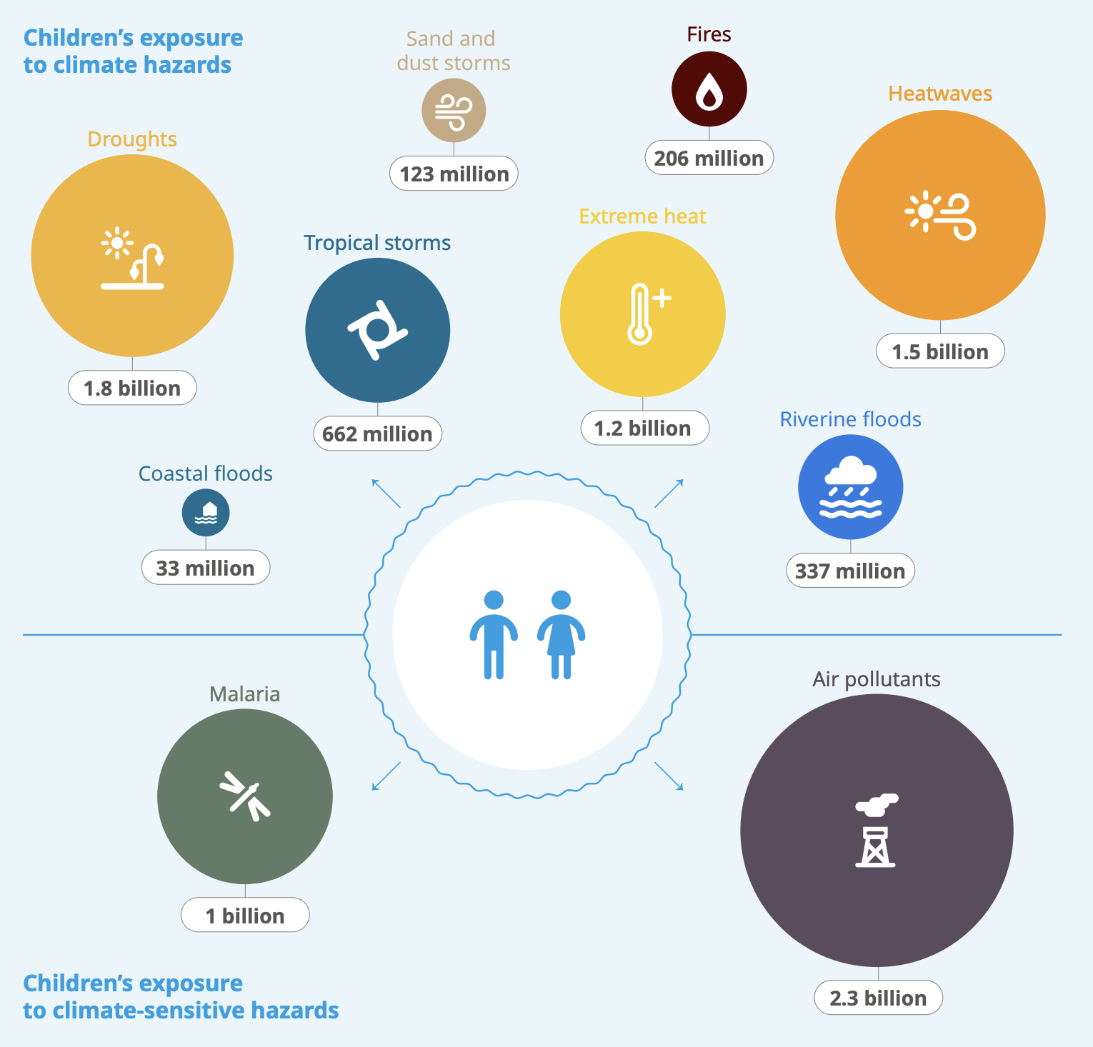 Nearly Every Child on Earth Now Faces a Climate Hazard插图3