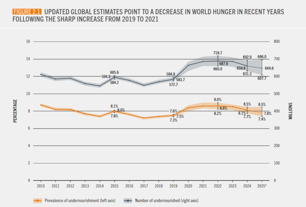 FAO chart shows a recent decline in global hunger, though persistent risks to food security leave hundreds of millions undernourished.