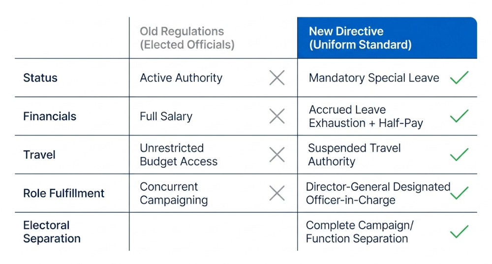 The new directive closes loopholes, demanding strict separation between campaign activities and official WHO functions.