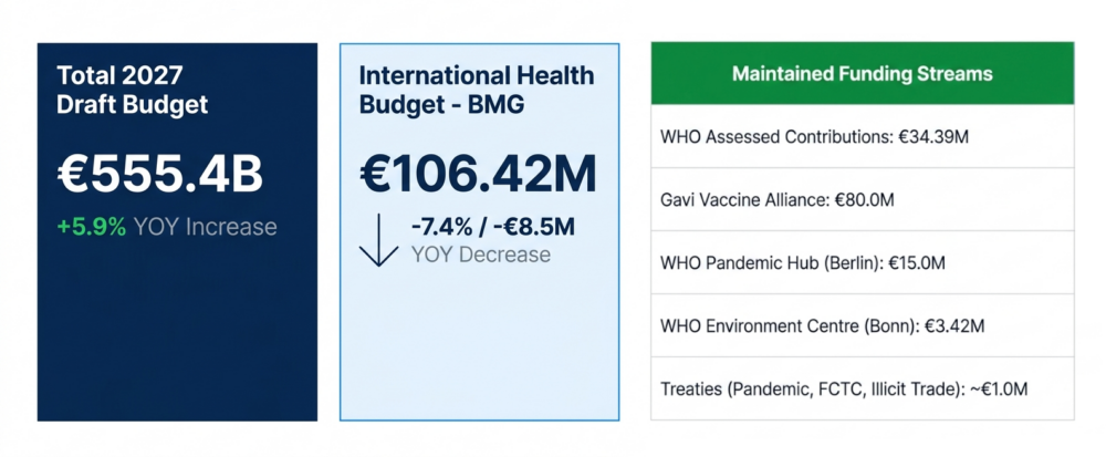 Germany's draft 2027 budget contrasts expanding overall federal spending with sharp cuts to international public health funding.