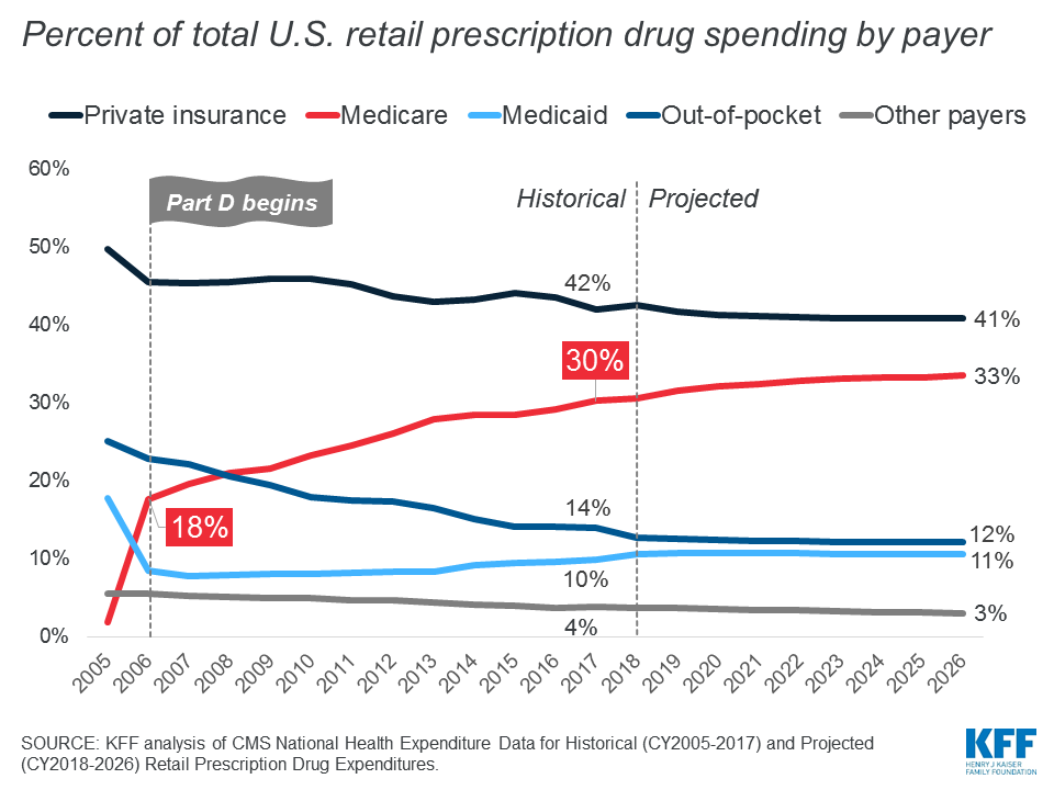 Medicare drug spending