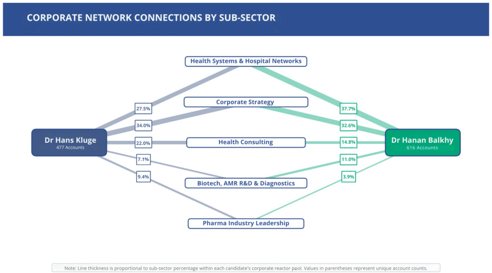 Kluge’s corporate footprint centres on strategy and pharma, while Balkhy connects predominantly to hospital systems and specialized biotech R&D.