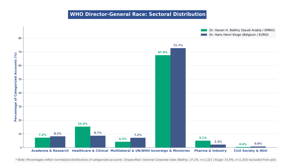 Social data reveals sharp dividing lines, contrasting Balkhy’s sovereign-multilateral base against Kluge’s engagement with pharma, EU policy, and research networks.