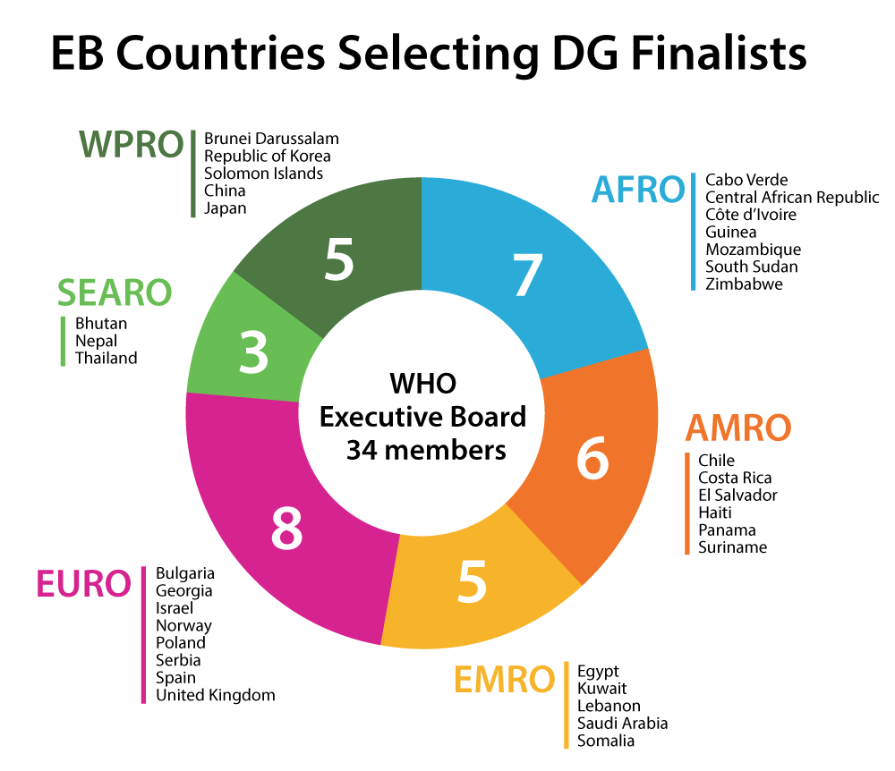 Executive Board Countries Selecting DG Finalists