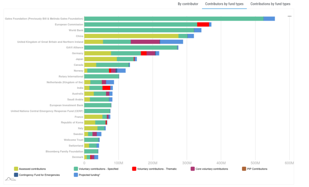 China emerges as the largest state contributor in mandatory assessed dues to WHO, trailing only three non-state and multilateral donors overall.