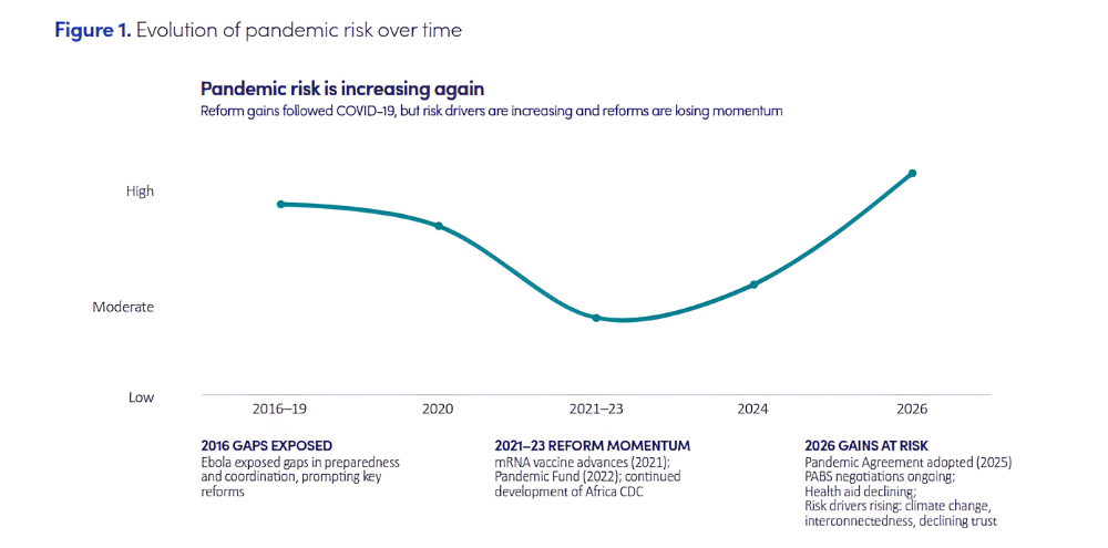Pandemic risk is climbing to new highs as post-COVID reform momentum stalls, outpaced by accelerating climate pressures, declining health aid, and eroding public trust.