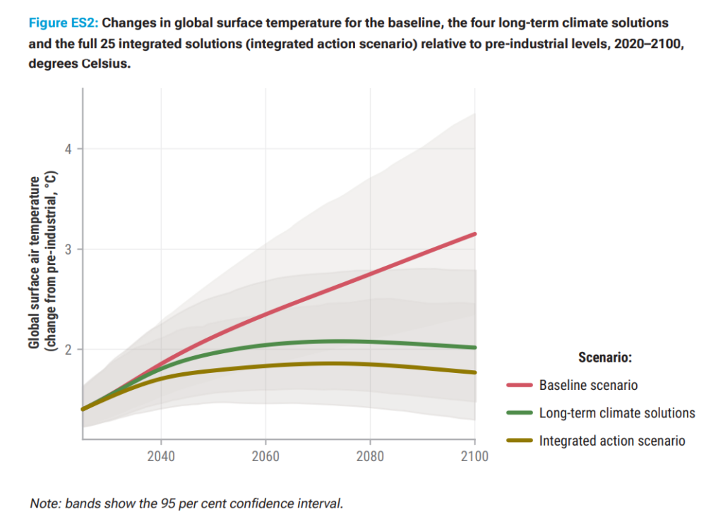 Super pollutants Climate change
