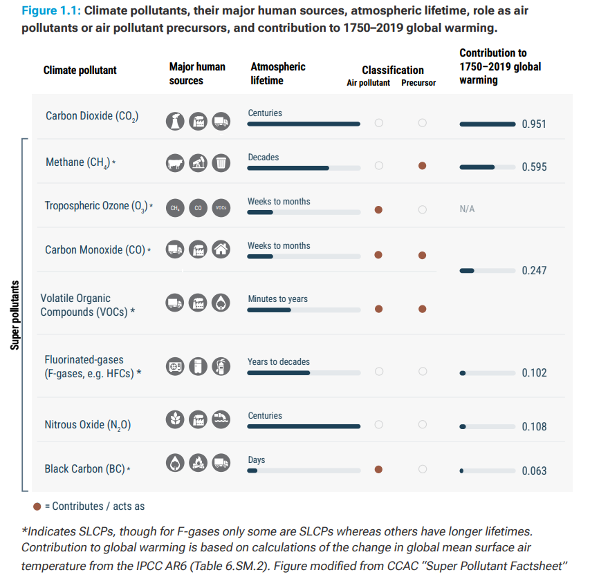 Climate pollutants